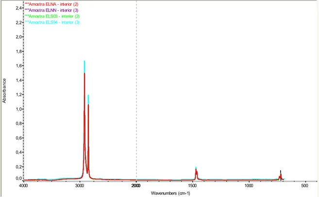 Figura 34: Espectros FTIR para o interior das amostras ELNA, ELNN, ELS03 e ELS94. 