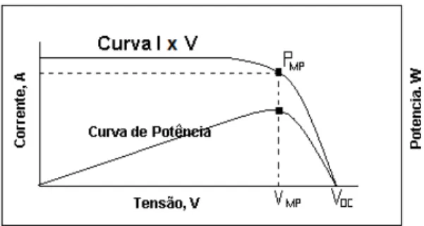 Figura 9 – Curvas características de corrente versus tensão (I x V) e Potência versus  Tensão