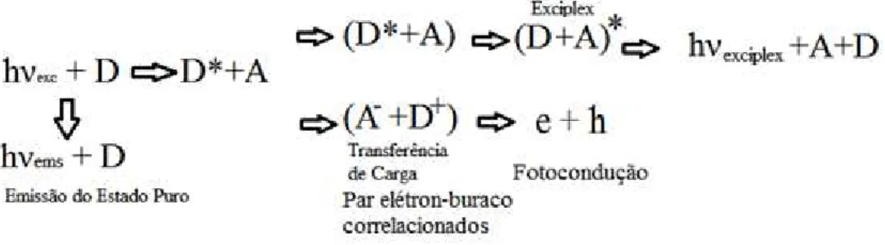 Figura 13 – Esquema da recombinação do par elétron-buraco por foto-excitação, onde  D- doador, A-aceitador são polímeros utilizados nas amostras