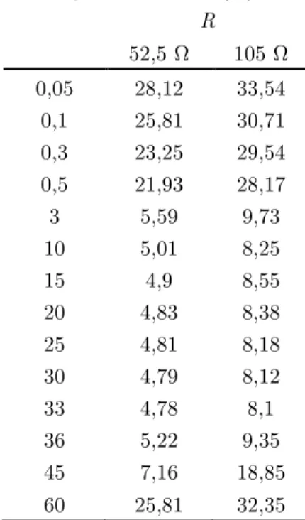 Tabela 5.2.  THD da corrente da rede em função de R 1damp para o controle SFL.  R 1damp THDi (%)  R     52,5 Ω  105 Ω  0,05  28,12  33,54  0,1  25,81  30,71  0,3  23,25  29,54  0,5  21,93  28,17  3  5,59  9,73  10  5,01  8,25  15  4,9  8,55  20  4,83  8,38