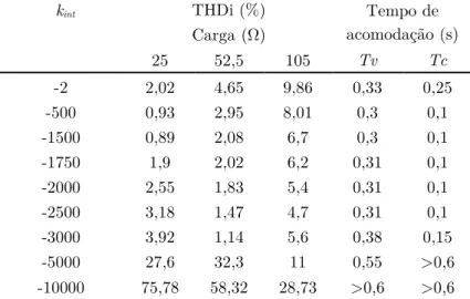 Tabela 5.4 . Variação do termo integral, THD da corrente da rede e tempo de acomodação