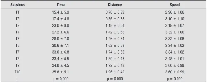 Table 1  - Mean ± Standard Deviation of time, distance and speed over the course of the 10-session physical therapy program