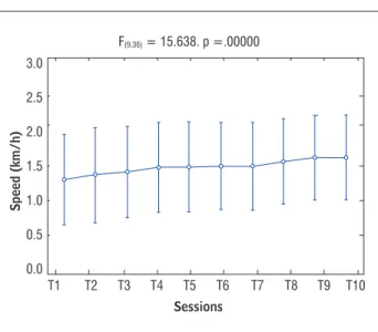 Figure 3  - Mean and confidence intervals of walking speed  (in km/h) over the course of the 10 sessions 