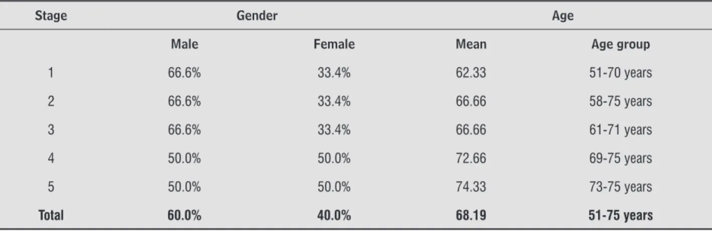 Table 1  - Distribution of gender and age of the patients according to Parkinson’s disease evolutionary stage