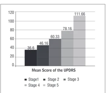 Figure 1 - Graphical distribution of mean general scores ac- ac-cording to Parkinson’s disease evolutionary stage 