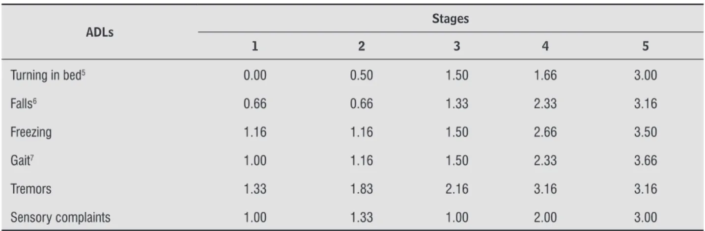 Table 3  - Distribution of the mean score for each item of the ADLs criterion evaluated by the UPDRS according to Parkin- Parkin-son’s disease developmental stage
