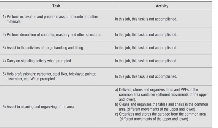 Table 1  - Task vs. Activity of laborer
