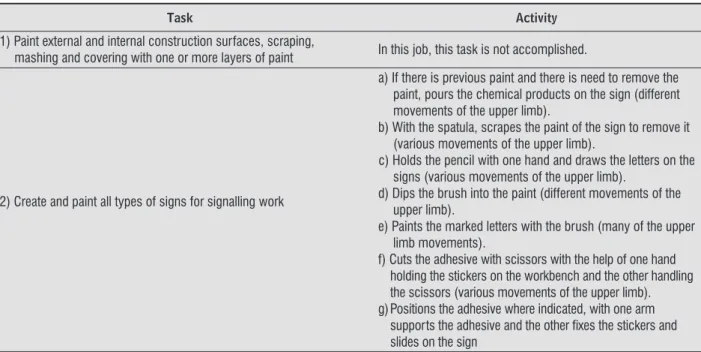Table 3  - Task vs. Activity of painter