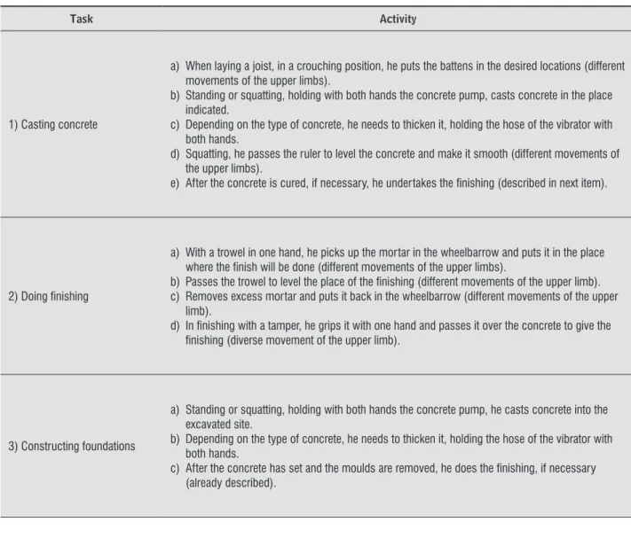 Table 4  - Task vs. Activity of bricklayer