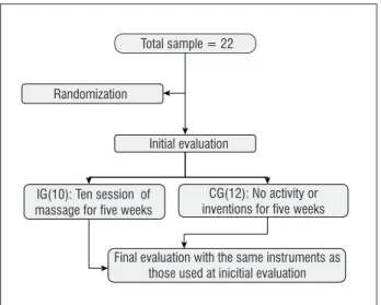 Figure 1  - Description of the allocation process and evalua- evalua-tion of the volunteers in the study
