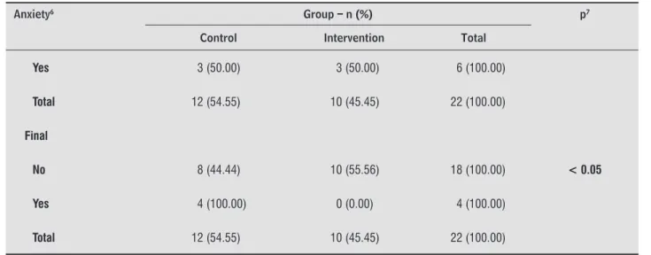 Table 5  - Distribution of initial and finals means and standard deviations (SD) of cardiorespiratory variables of the group  with classical massage intervention