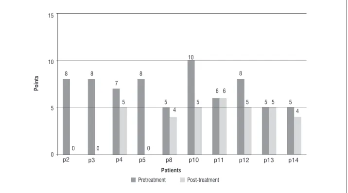 Figure   shows the individual results from ques- ques-tion   of the )C)Q-SF pre- and post-treatment