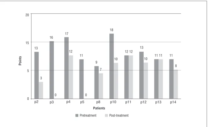 Figure 3  - Total individual ICIQ-SF score - pre- and post-treatment  Source: research data.