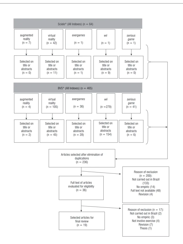 Figure 1  - Flow chart of the search in the databases Virtual Health Library (VHL) (http://www.bvsalud.org) and Scientific  Electronic Library Online (SciELO)