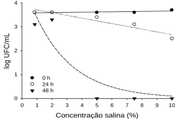Figura 2. Contagens de C. albicans após adição de natamicina (0,025%), em 0, 24 e 48 h, e  diferentes concentrações salinas