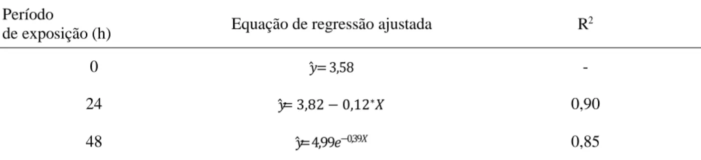 Tabela 1. Equações de regressão ajustadas e respectivos coeficientes de determinação  referentes à contagem de C
