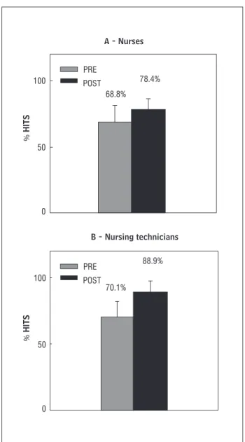 Figure 1  - Total percentage of correct answers obtained by  the professionals, before and after classes about  the newborn positioning in NICU