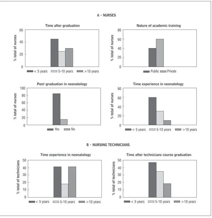 Table   shows individually, the percentage of cor- cor-rect answers in each question in both groups  nurses  and nursing technicians .