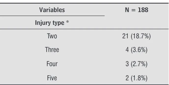 Table 1  - Absolute and relative distribution of injury type  and number Variables N = 188 Injury type  * Two 21 (18.7%) Three 4 (3.6%) Four 3 (2.7%) Five 2 (1.8%)