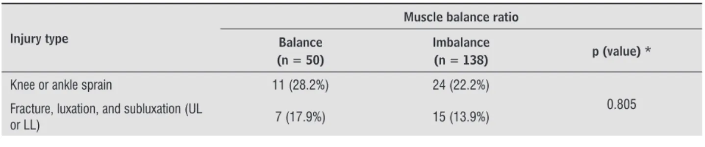 Table 4  - Injury type in relation to balance ratio classification