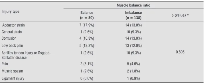 Table 5  - Measures of central tendency and variability (mean ± standard deviation) for RSB and LSB between right and  left dominant athletes and between balanced and imbalanced athletes
