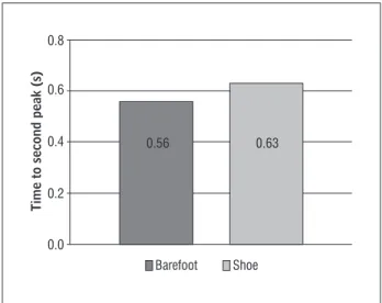 Figure 5  - Time of second peak force for barefoot and foot- foot-wear use situation