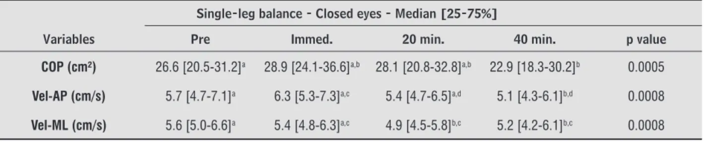 Table 2  - Descriptive values of the parameters of single-leg balance – closed eyes