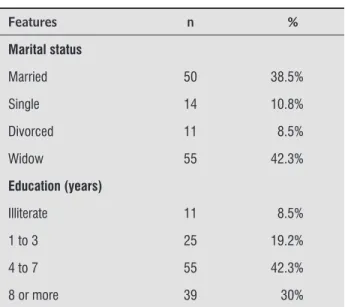 Table 1  - Sociodemographic and clinical characteristics  of the study participants