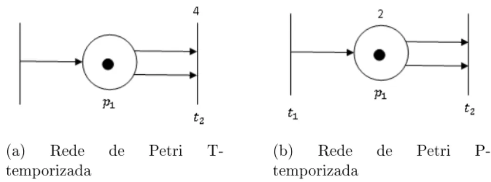 Figura 2.4: Redes de Petri Temporizadas. (a) Rede de Petri T-temporizada. (b) Rede de Petri P-temporizada.