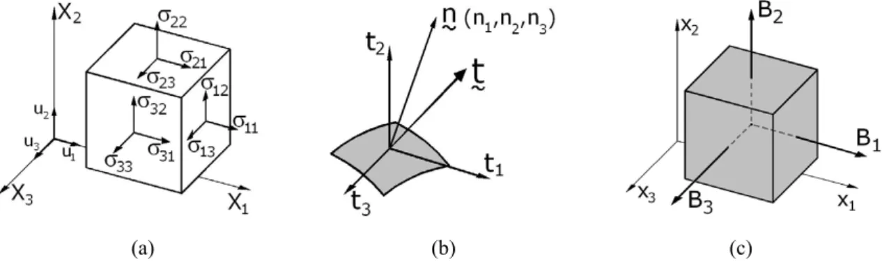 FIGURA 1 :  a) Componentes de Tensão; b) Força de superfície; c) Forças de Volume 