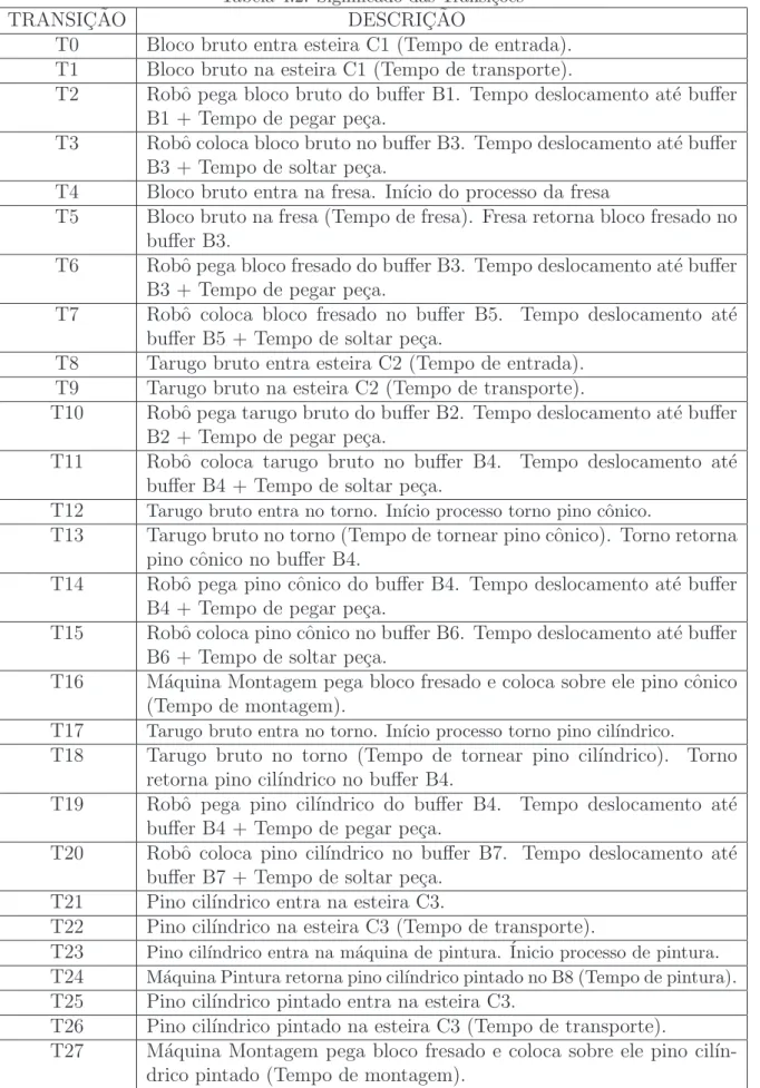 Tabela 4.2: Significado das Transi¸c˜oes