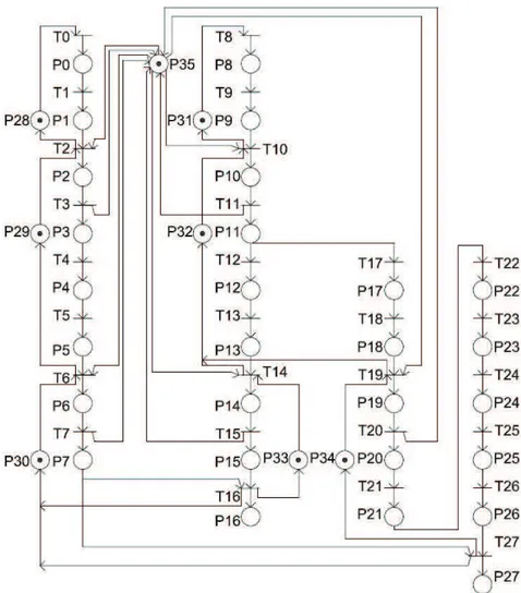 Figura 4.9: Rede de Petri do Sistema Flex´ıvel de Manufatura - Com Controle Tabela 4.3: Significado dos Lugares de Controle