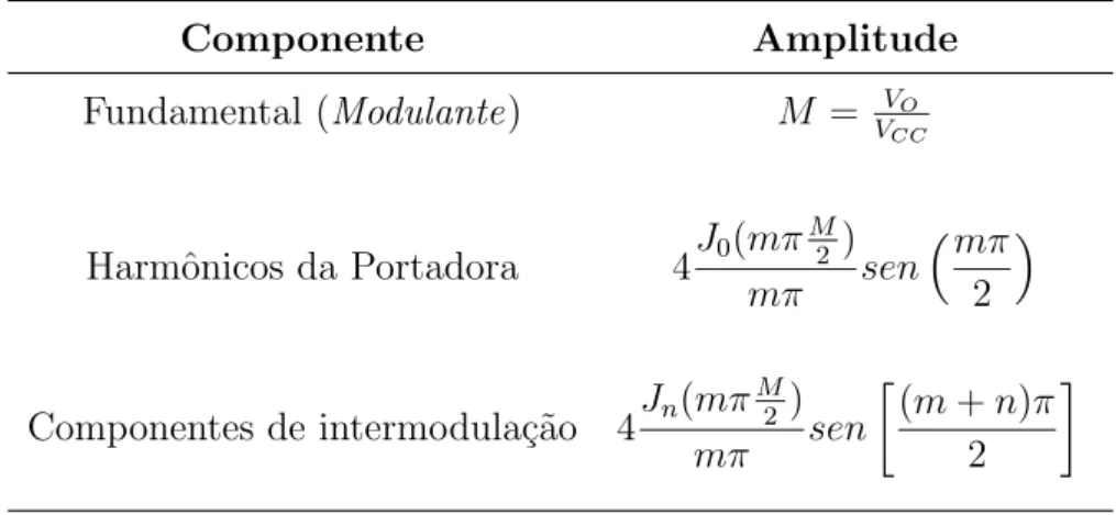 Tabela 2.1: Componentes do espectro harmˆ onico de um sinal PWM 2 n´ıveis