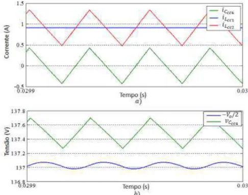 Figura 3.20 – Formas de ondas características do 2º estágio do conversor. 