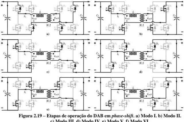 Figura 2.19  – Etapas de operação do DAB em phase-shift. a) Modo I. b) Modo II.   c) Modo III