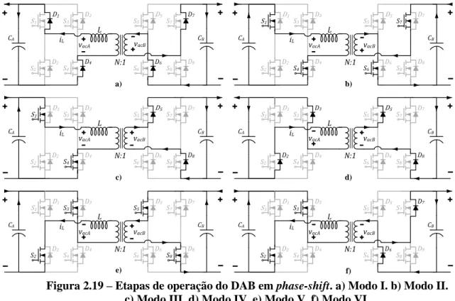 Figura 2.19  – Etapas de operação do DAB em phase-shift. a) Modo I. b) Modo II.   c) Modo III