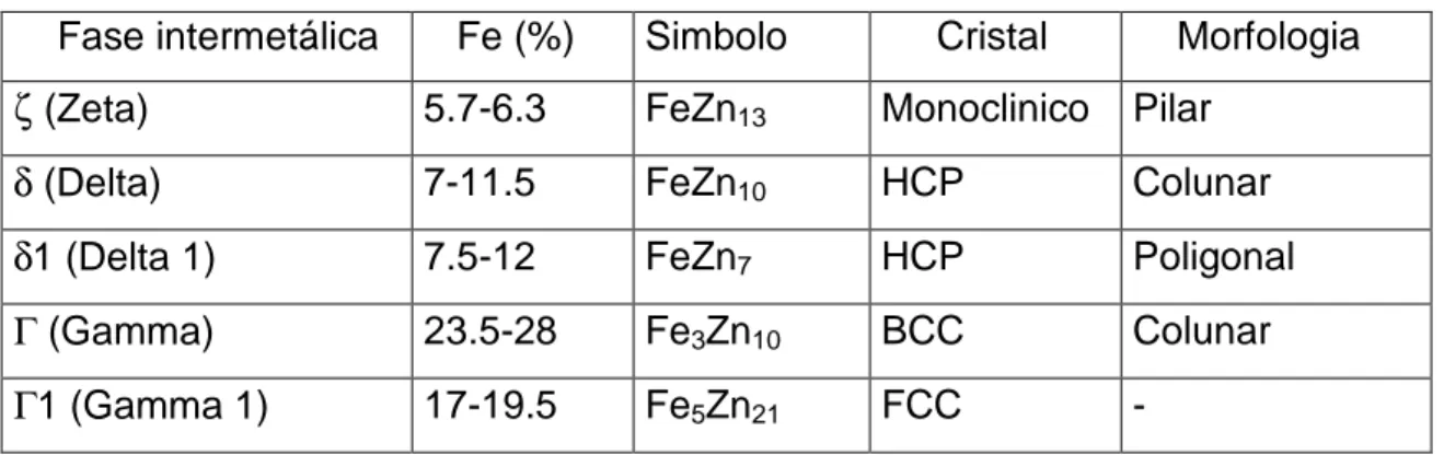 Tabela  1 mostra  o  consenso  entre a  maior  parte  dos  autores  em relação  a  algumas  características das fases intermetálicas Fe-Zn:  