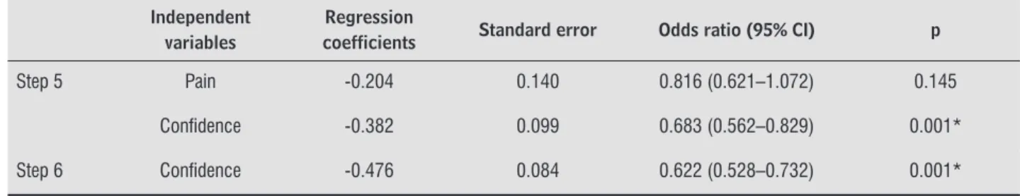 Table 1  - Mean and standard deviation of ESAD variables on the first and last day of treatment