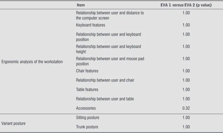 Table 1  - Evaluation of the reproducibility of the results of items 2 (postural assessment), 3 (ergonomic assessment) and  4 (variant posture) of the IAPE, administered to Group B by the two evaluators (EVA1 and EVA2)