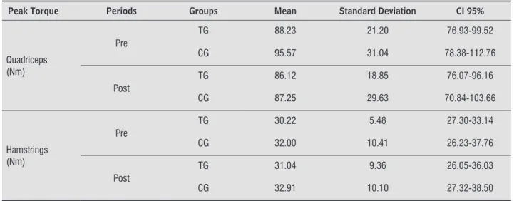 Figure 3  – Relative frequencies of symptoms in different body regions of the teachers from the TG and the CG group Note: TG-CG before = intergroup analysis before training; TG-CG after = intergroup analysis after training; TG = intra-group analysis; CG = 
