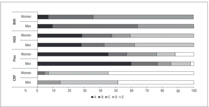 Table 2 – Relationship between indicator variables of physical fitness and health in the women assessed