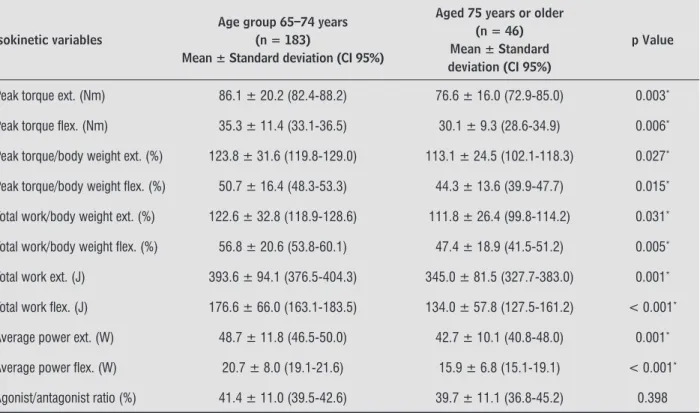 Table 3  - Values of the isokinetic variables for the extensors and flexors of the knee angular velocity of 180 °/s according  to age group (n = 221)