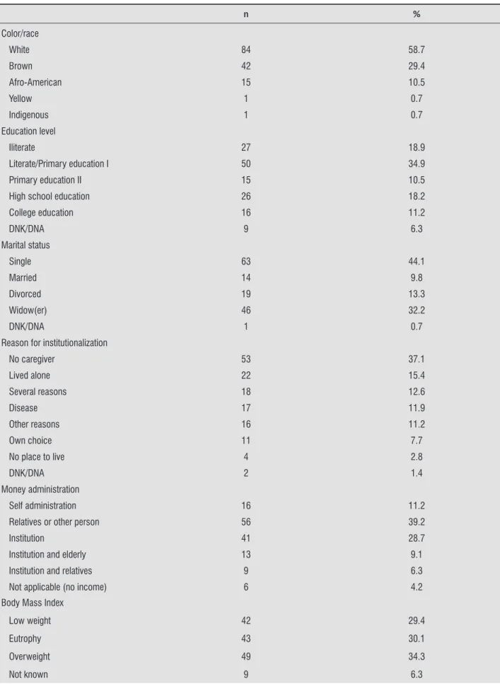 Table 1  - Socio-demographical and health-related information – Natal (RN), 2014