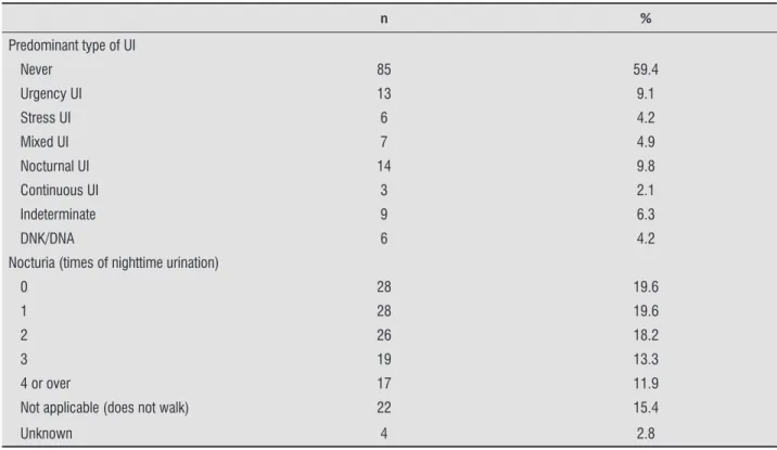 Table 2  - UI characteristics, according to ICIQ-SF, as well as nocturia – Natal (RN), 2014