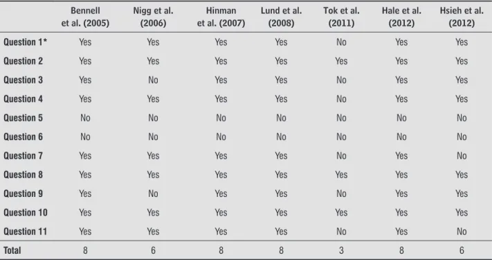 Table 1  - Methodological classification assessed by PEDro scale