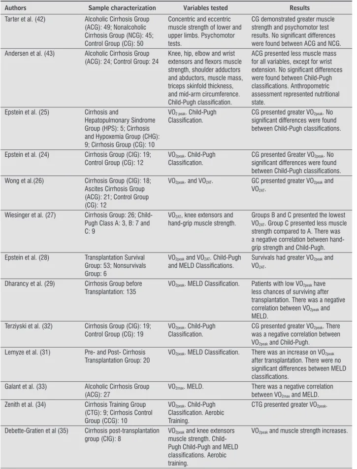 Table 1  - Description of included studies
