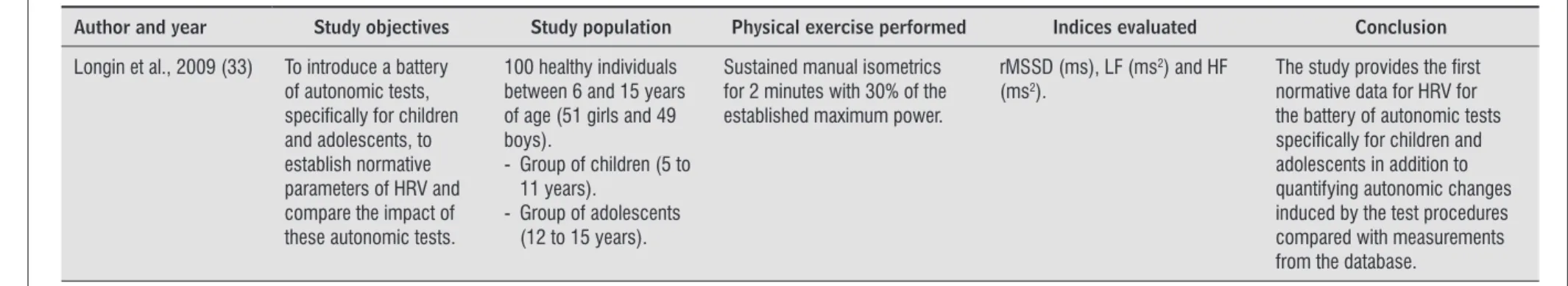 Table 2  - Characteristics of studies that analyzed the effects of physical exercise on ANS through HRV in children with disorders of any kind