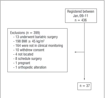 Figure 1  - Flow chart of subjects
