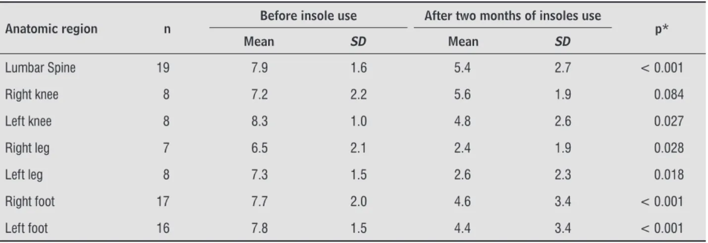Table 3  - Means and standard deviations (SD) of the peaks of plantar pressure and the total area of plantar contact of  the obese subjects, according to the stage of the study