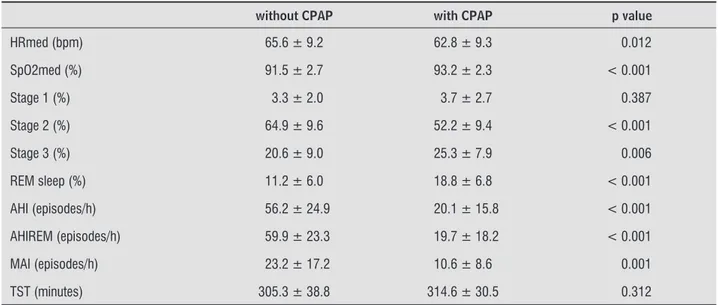 Table 1  - Physiological and polysomnography values with and without use of CPAP